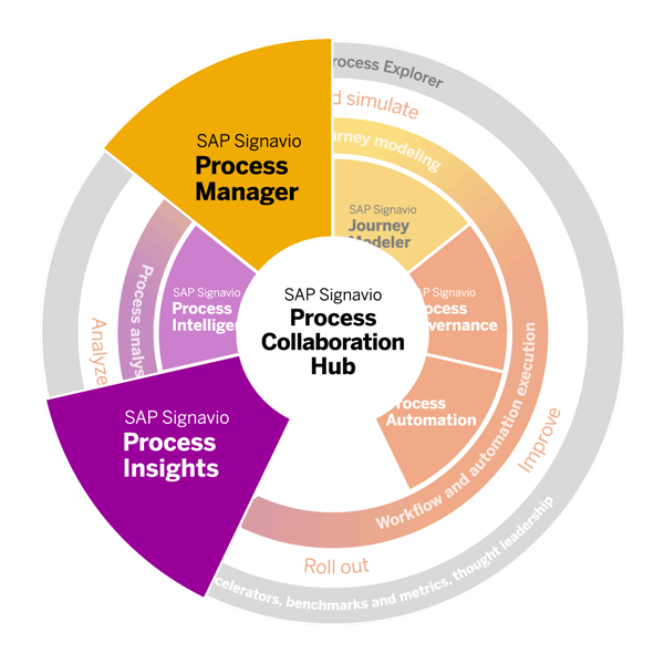 SAP Signavio diagram